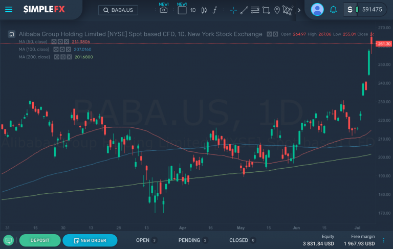 Ações da Alibaba ganham 20,62% no acumulado do ano, SimpleFX WebTrader