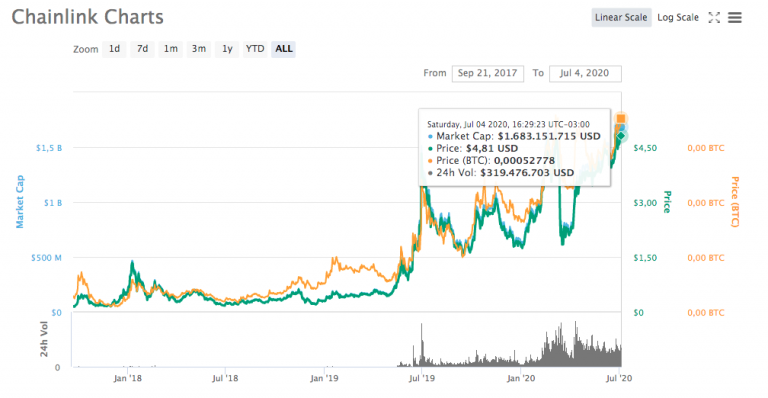 Chainlink (LINK)