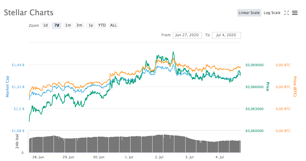 Stellar (XLM)