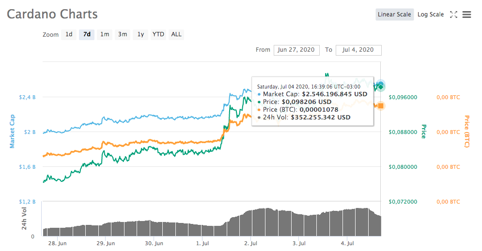 Cardano (ADA)