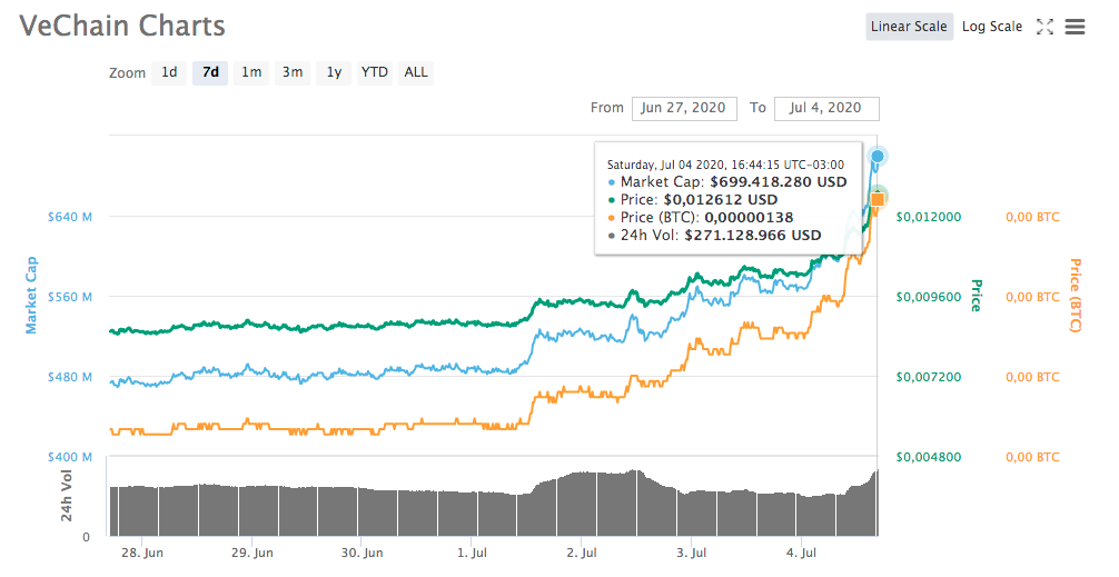 VeChain (VET)