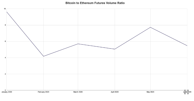Bitcoin to Ethereum Futures volume ratio