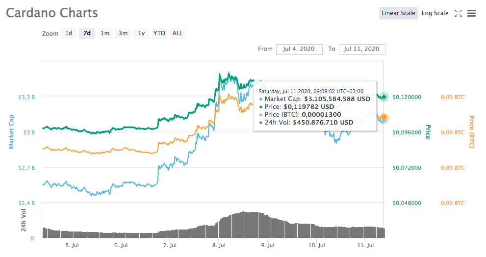 Cardano