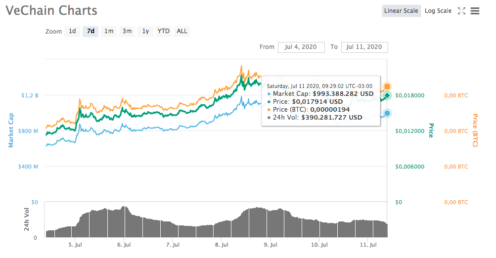 VeChain