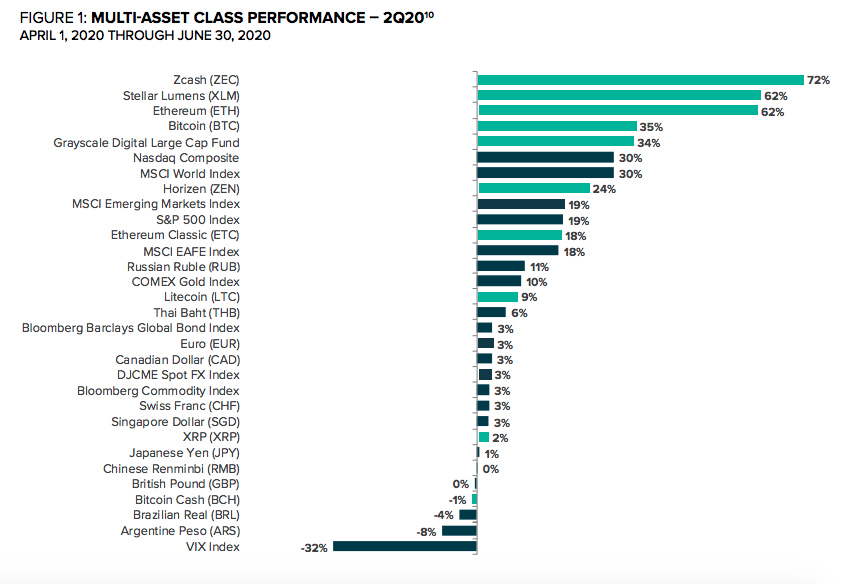 Multi-asset class performance