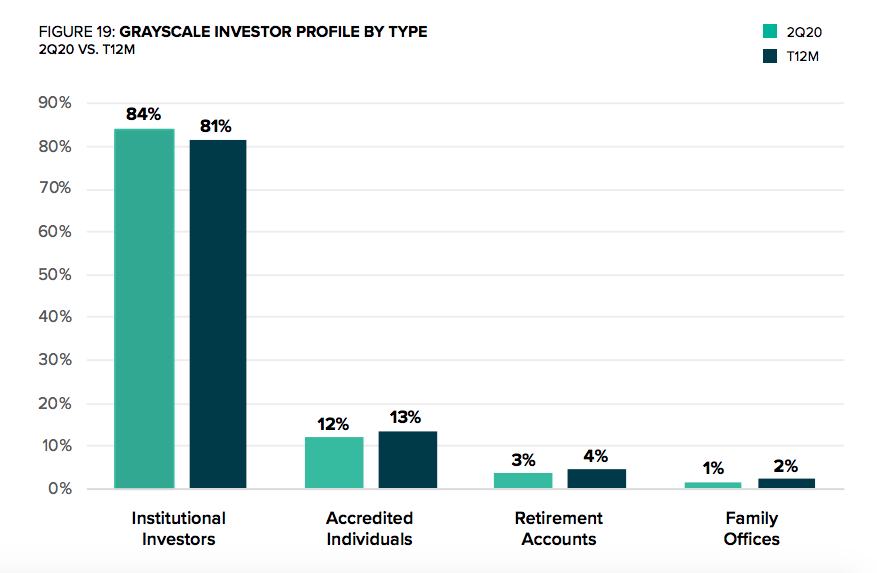 Grayscale investor profile