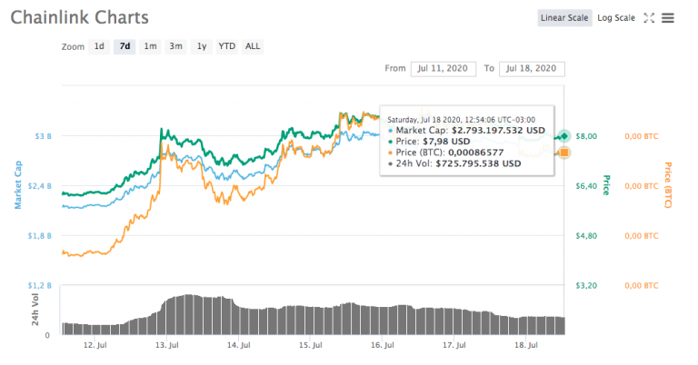 Chainlink