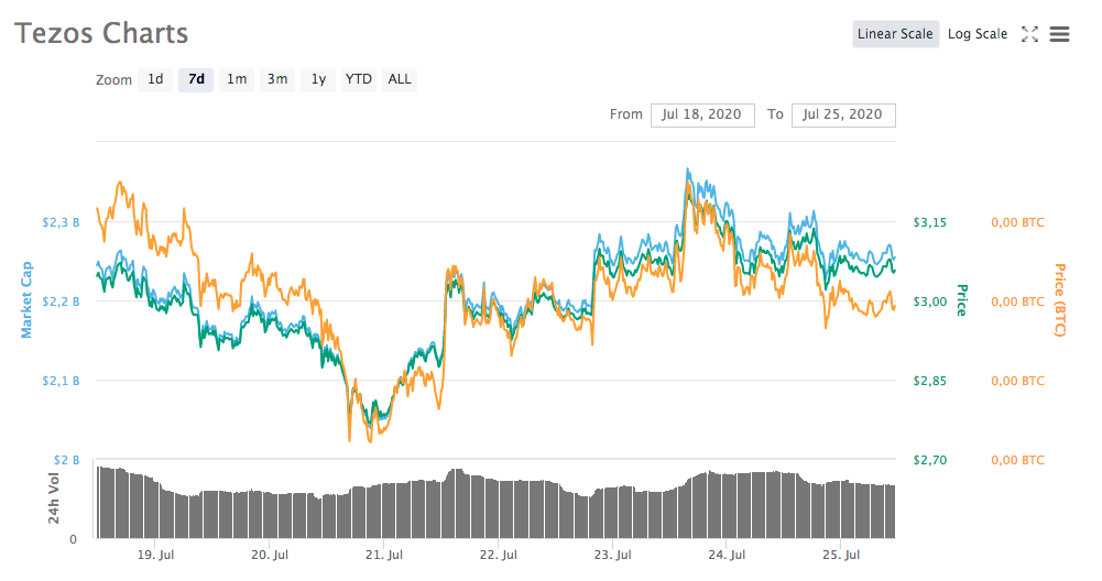 Gráfico Tezos