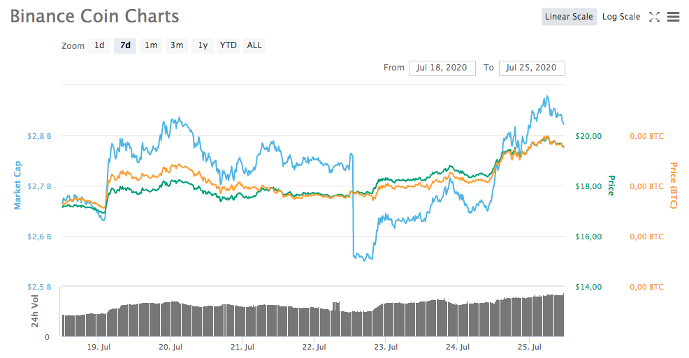 Gráfico Binance coin