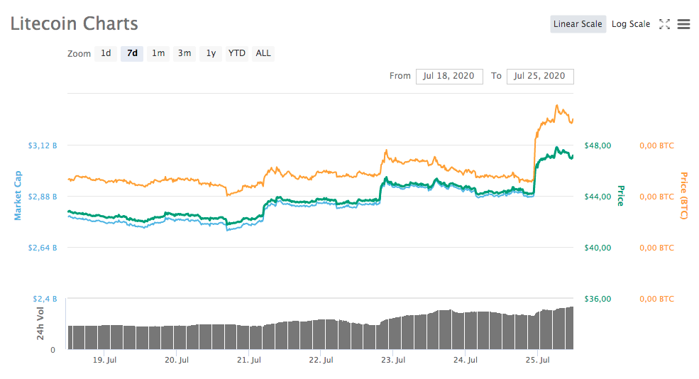 Gráfico Litecoin