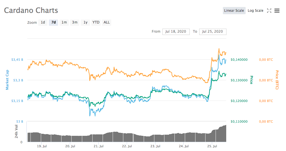 Gráfico Cardano