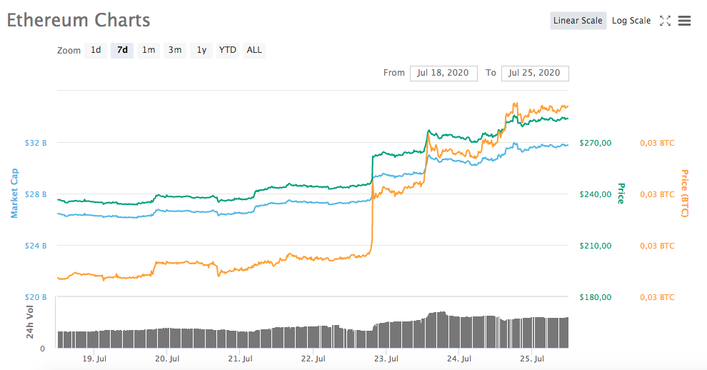 Gráfico Ethereum