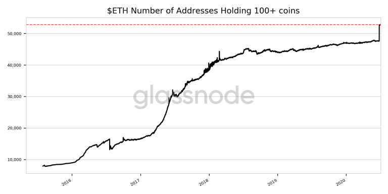 ETH number of addresses holding