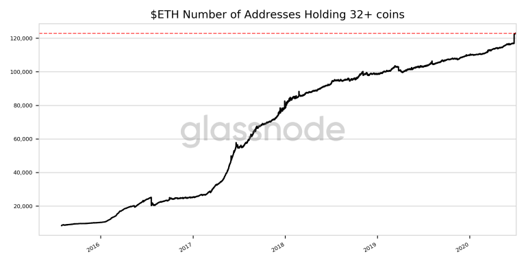 ETH number of addresses holding