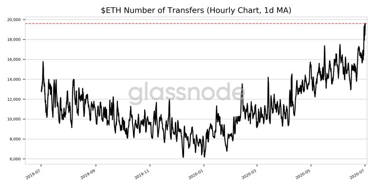 ETH number of transfers