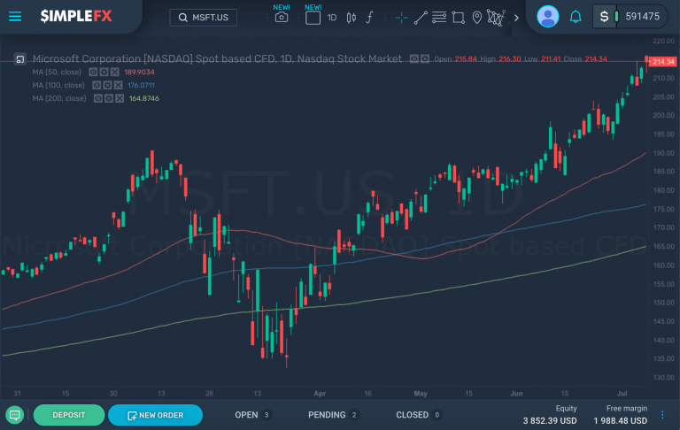 MSFT.US cresceu 35% no acumulado do ano, SimpleFX WebTrader