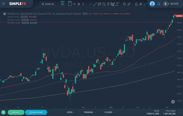 NVDA.US cresceu mais de 70% este ano, o SimpleFX WebTrader