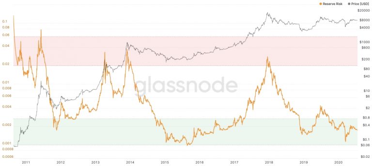 Gráfico demonstrando o risco de investir em Bitcoin. Imagem: Glassnode