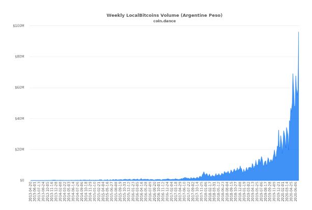 Weekly LocalBitcoin volume