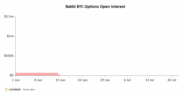Bakkt BTC Options Open Interest