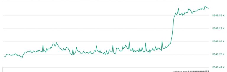 Gráfico com as variações de preço do Bitcoin nas últimas 24 horas