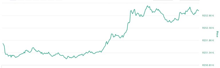 Gráfico com as variações de preço do BTC nas últimas 24 horas