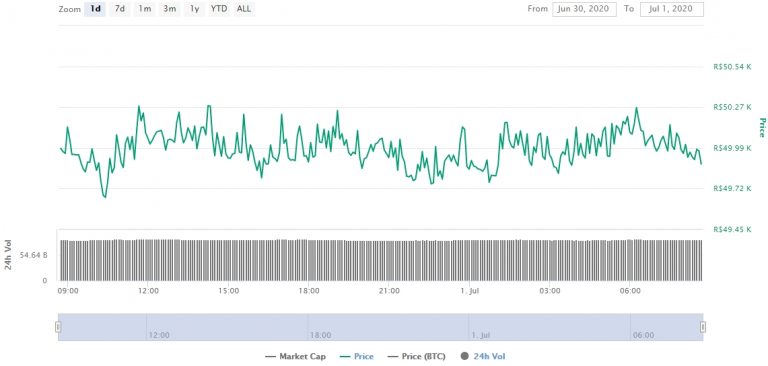 Gráfico com as variações de preço do Bitcoin nas últimas 24 horas