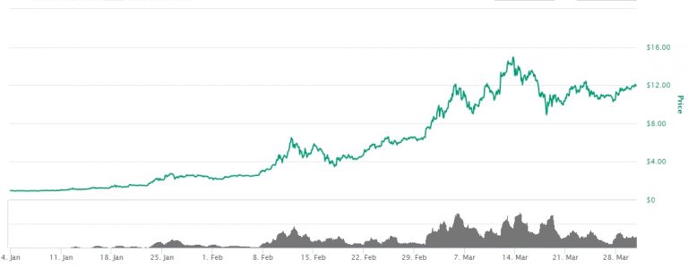 Gráfico com a movimentação do Ethereum entre janeiro e março de 2016