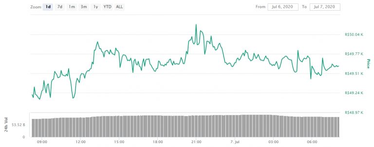 Gráfico com as variações de preço do Bitcoin nas últimas 24 horas