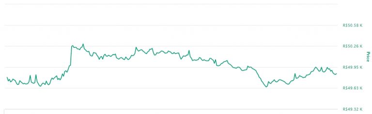 Gráfico Bitcoin