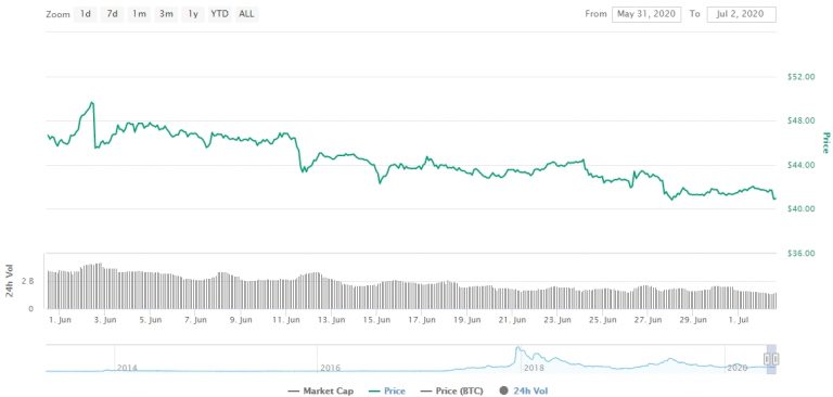 Gráfico com as variações de preço da Litecoin durante junho