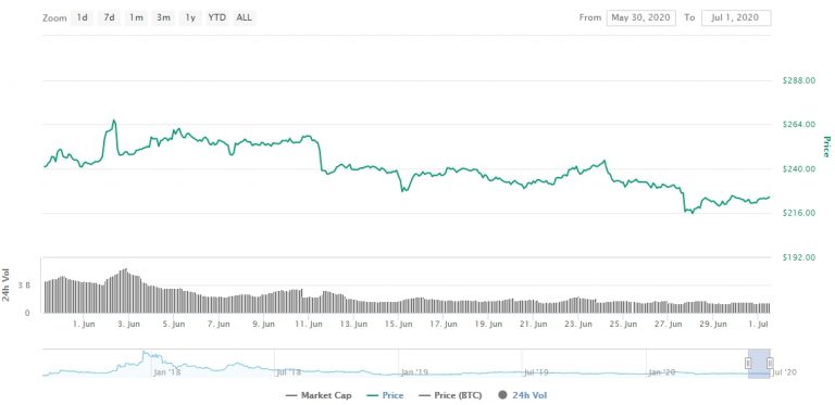 Gráfico com as variações de preço do Bitcoin Cash durante junho