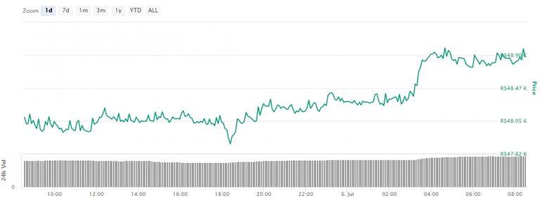 Gráfico com as variações de preço do BTC nas últimas 24 horas