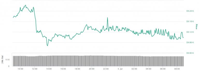 Gráfico com as variações de preço do Bitcoin nas últimas 24 horas