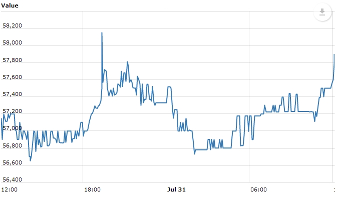 Gráfico com as variações de preço do Bitcoin nas últimas 24 horas. Fonte: WorldCoinIndex