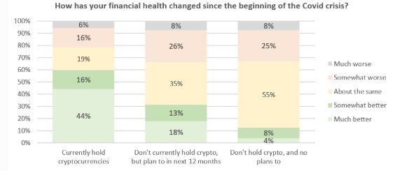 Gráfico com a situação financeira de diferentes pessoas após o início da pandemia. Fonte: Forbes