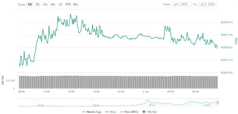 Gráfico com as variações de preço do Bitcoin nas últimas 24 horas