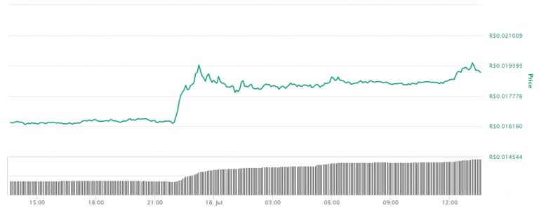 Gráfico dogecoin