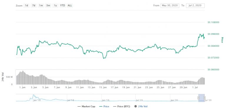 Gráfico com as variações de preço do Cardano durante junho