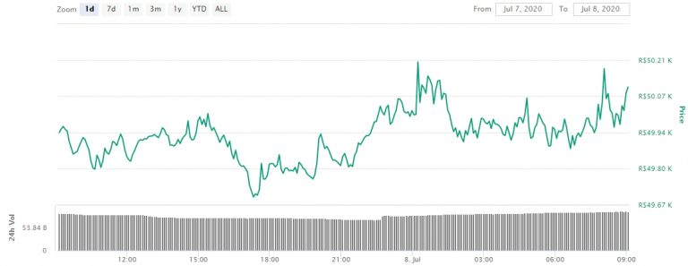 Gráfico com as variações de preço do Bitcoin nas últimas 24 horas