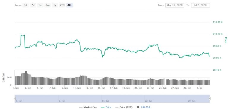 Gráfico com as variações de preço do Bitcoin durante junho