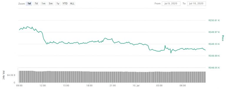 Gráfico com as variações de preço do Bitcoin nas últimas 24 horas