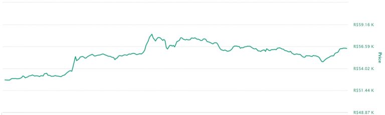 Gráfico com as variações de preço do Bitcoin nas últimas 24 horas