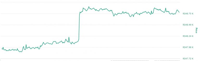 Gráfico com as variações de preço do Bitcoin nas últimas 24 horas