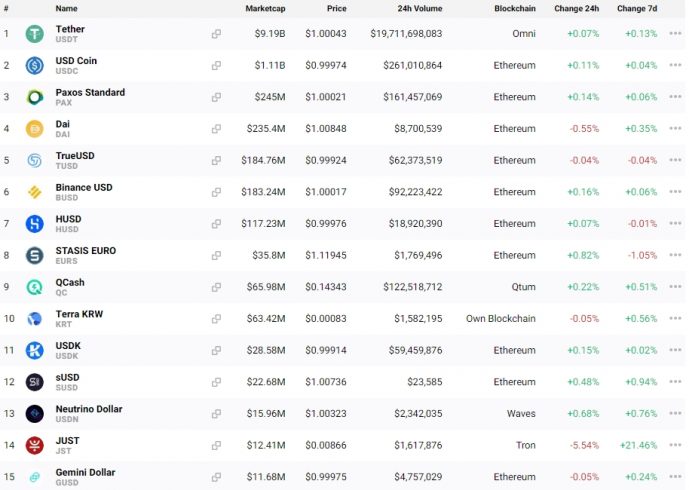 Lista com as 15 maiores stablecoins em valor de mercado