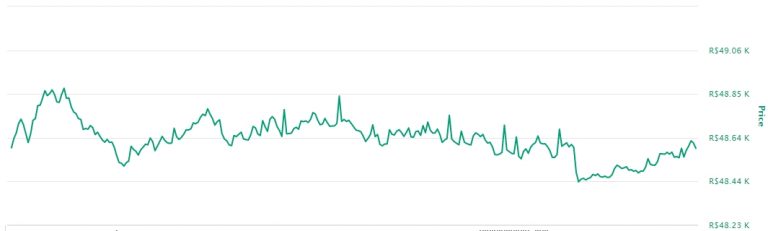 Gráfico com as variações de preço do Bitcoin nas últimas 24 horas