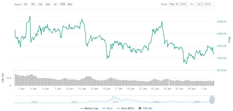 Gráfico com as variações de preço do Ethereum durante junho