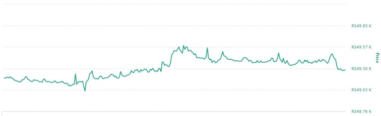 Gráfico com as variações de preço do Bitcoin nas últimas 24 horas