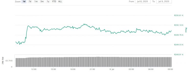 Gráfico com as variações de preço do Bitcoin nas últimas 24 horas