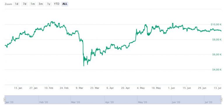 Evolução do Bitcoin em 2020 (em dólar) Fonte: Coinmarketcap